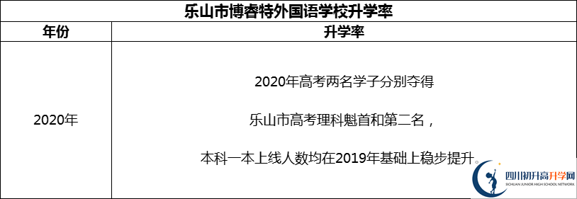 2024年樂山市博睿特外國語學(xué)校升學(xué)率怎么樣？