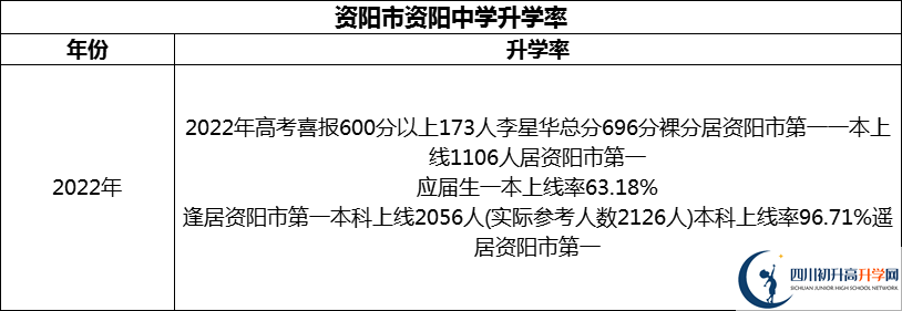 2024年資陽市資陽中學(xué)升學(xué)率怎么樣？
