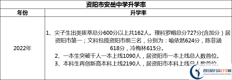 2024年資陽(yáng)市安岳中學(xué)升學(xué)率怎么樣？