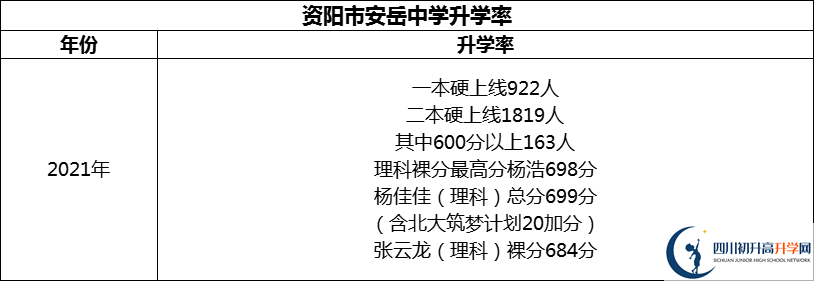 2024年資陽(yáng)市安岳中學(xué)升學(xué)率怎么樣？