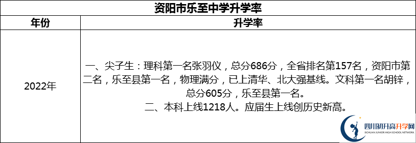 2024年資陽市樂至中學升學率怎么樣？