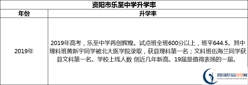 2024年資陽市樂至中學升學率怎么樣？