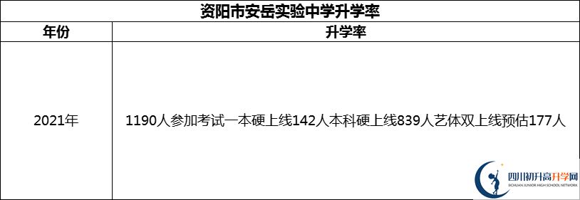 2024年資陽(yáng)市安岳實(shí)驗(yàn)中學(xué)升學(xué)率怎么樣？