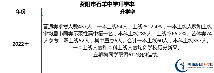 2024年資陽市石羊中學升學率怎么樣？
