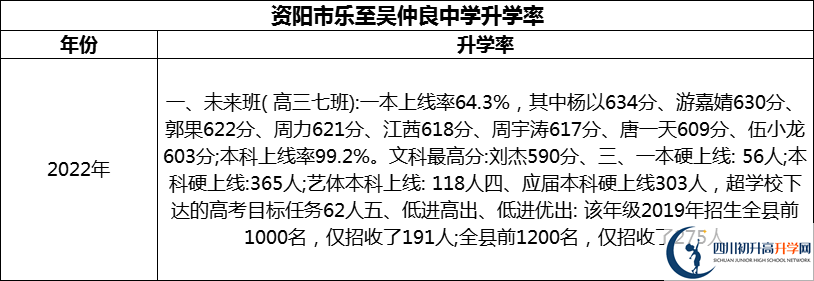 2024年資陽市樂至吳仲良中學(xué)升學(xué)率怎么樣？