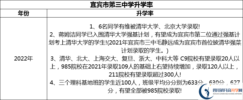 2024年宜賓市第三中學(xué)升學(xué)率怎么樣？