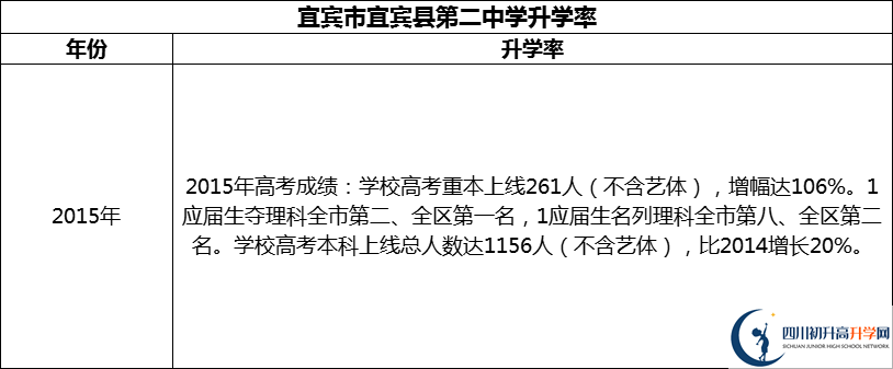 2024年宜賓市宜賓縣第二中學(xué)升學(xué)率怎么樣？