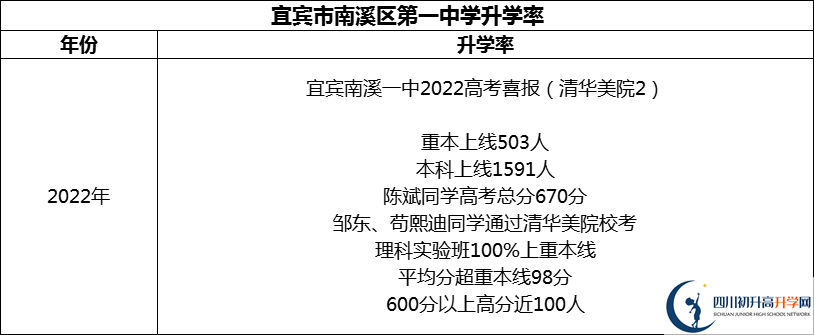 2024年宜賓市南溪區(qū)第一中學升學率怎么樣？