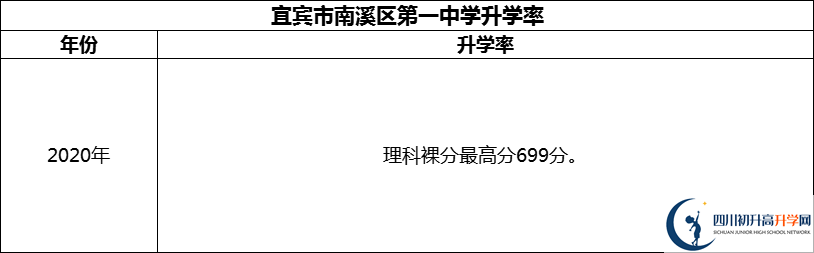 2024年宜賓市南溪區(qū)第一中學升學率怎么樣？