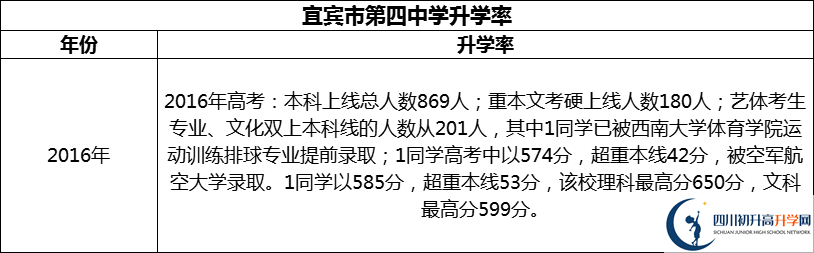 2024年宜賓市第四中學(xué)升學(xué)率怎么樣？