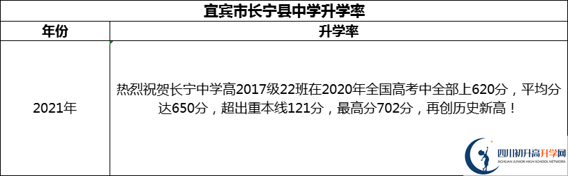 2024年宜賓市長(zhǎng)寧縣中學(xué)升學(xué)率怎么樣？