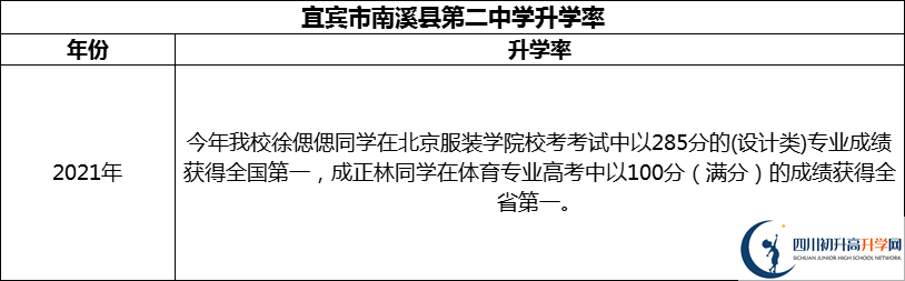 2024年宜賓市南溪縣第二中學(xué)升學(xué)率怎么樣？