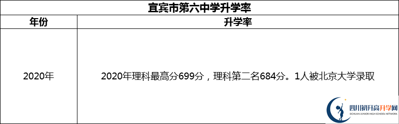 2024年宜賓市第六中學(xué)升學(xué)率怎么樣？