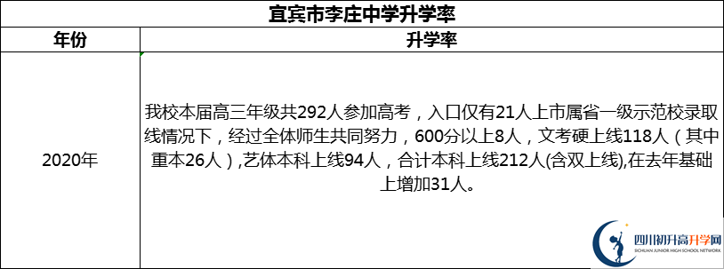 2024年宜賓市李莊中學(xué)升學(xué)率怎么樣？