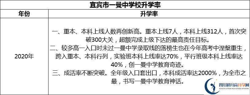 2024年宜賓市一曼中學校升學率怎么樣？