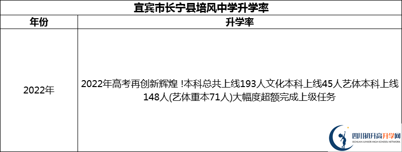 2024年宜賓市長寧縣培風中學升學率怎么樣？