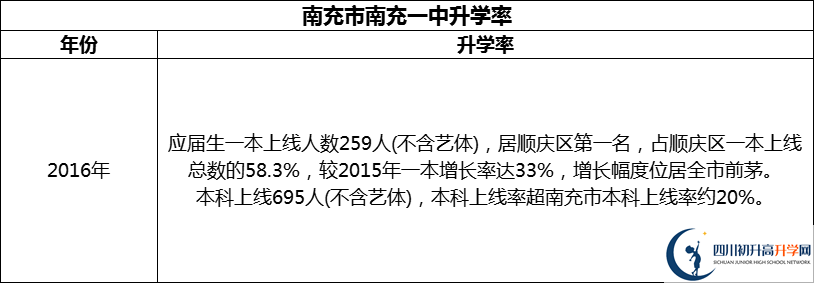 2024年南充市南充一中升學率怎么樣？