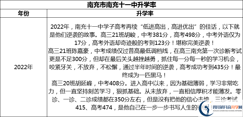 2024年南充市南充十一中升學率怎么樣？