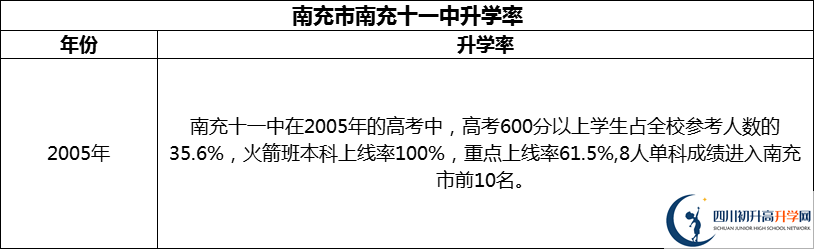 2024年南充市南充十一中升學率怎么樣？
