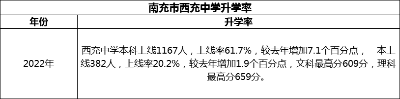 2024年南充市西充中學(xué)升學(xué)率怎么樣？