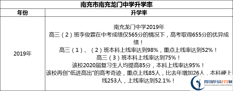 2024年南充市南充龍門中學(xué)升學(xué)率怎么樣？