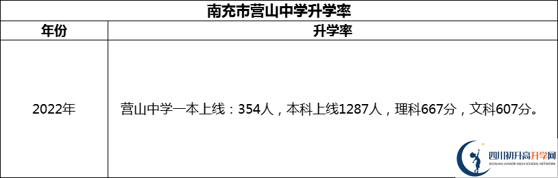 2024年南充市營(yíng)山中學(xué)升學(xué)率怎么樣？
