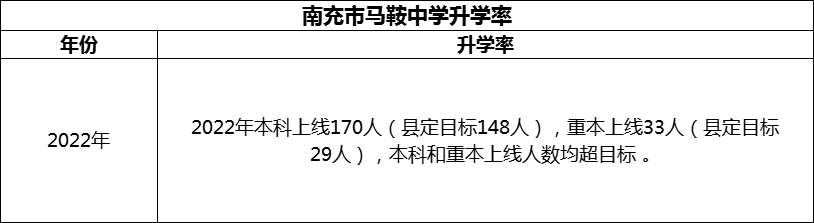 2024年南充市馬鞍中學升學率怎么樣？