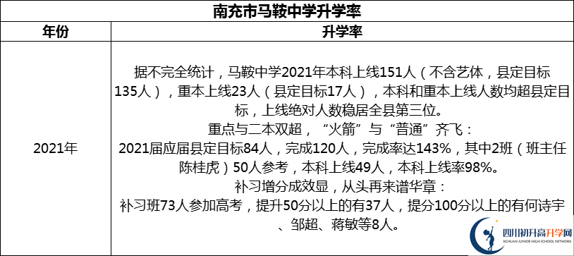 2024年南充市馬鞍中學升學率怎么樣？