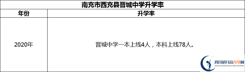 2024年南充市西充縣晉城中學升學率怎么樣？