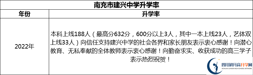 2024年南充市建興中學升學率怎么樣？