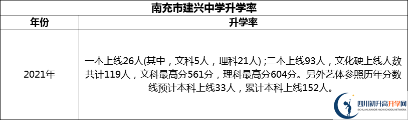 2024年南充市建興中學升學率怎么樣？
