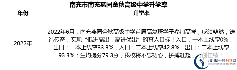 2024年南充市南充燕園金秋高級中學(xué)升學(xué)率怎么樣？