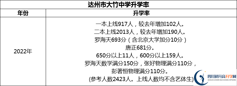 2024年達(dá)州市大竹中學(xué)升學(xué)率怎么樣？