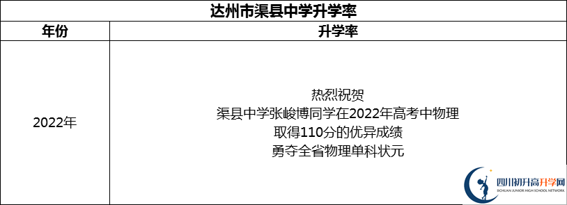 2024年達(dá)州市渠縣中學(xué)升學(xué)率怎么樣？