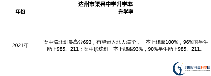 2024年達(dá)州市渠縣中學(xué)升學(xué)率怎么樣？