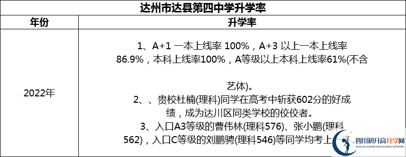 2024年達(dá)州市達(dá)縣第四中學(xué)升學(xué)率怎么樣？