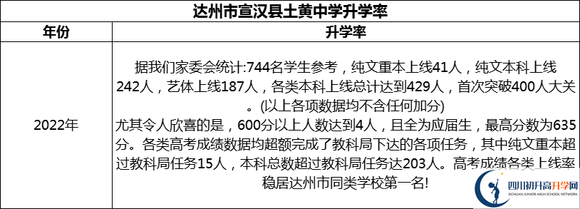2024年達(dá)州市宣漢縣土黃中學(xué)升學(xué)率怎么樣？