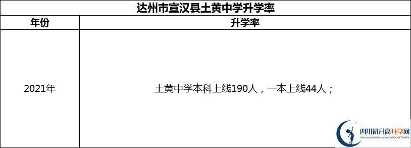 2024年達(dá)州市宣漢縣土黃中學(xué)升學(xué)率怎么樣？