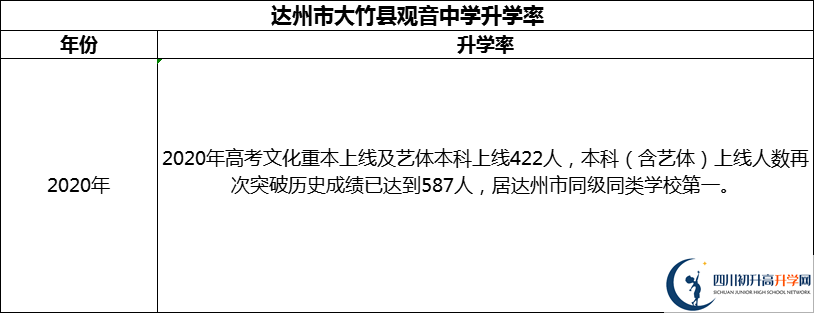 2024年達(dá)州市大竹縣觀音中學(xué)升學(xué)率怎么樣？