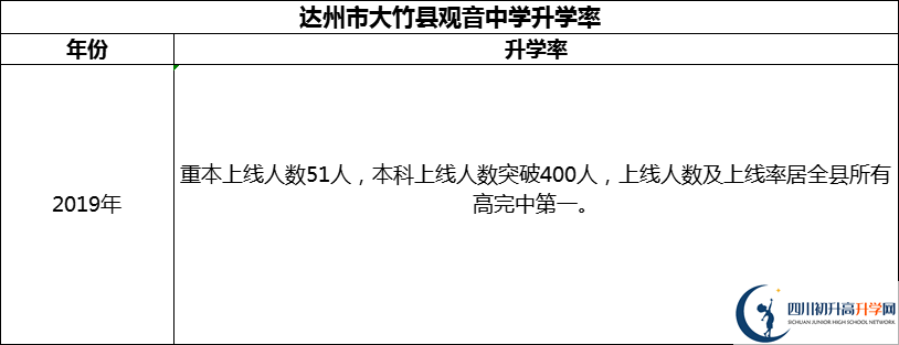 2024年達(dá)州市大竹縣觀音中學(xué)升學(xué)率怎么樣？