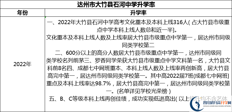 2024年達(dá)州市大竹縣石河中學(xué)升學(xué)率怎么樣？