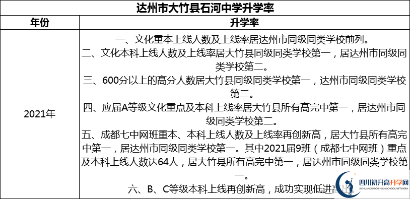 2024年達(dá)州市大竹縣石河中學(xué)升學(xué)率怎么樣？
