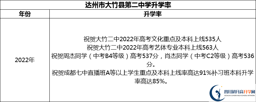 2024年達(dá)州市大竹縣第二中學(xué)升學(xué)率怎么樣？