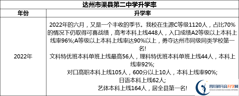 2024年達(dá)州市渠縣第二中學(xué)升學(xué)率怎么樣？