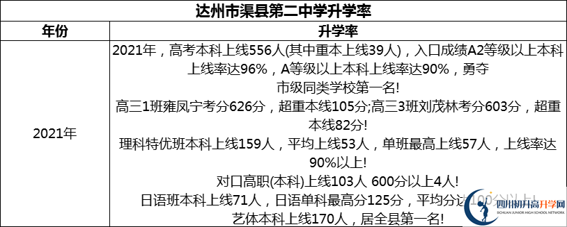 2024年達(dá)州市渠縣第二中學(xué)升學(xué)率怎么樣？