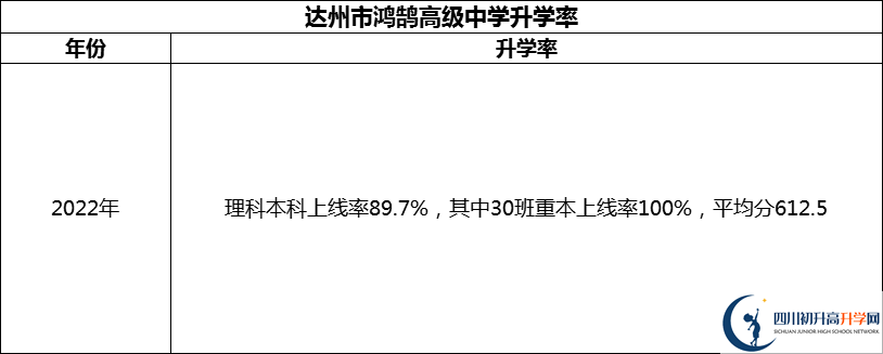 2024年達(dá)州市鴻鵠高級(jí)中學(xué)升學(xué)率怎么樣？