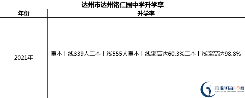 2024年達(dá)州市達(dá)州銘仁園中學(xué)升學(xué)率怎么樣？