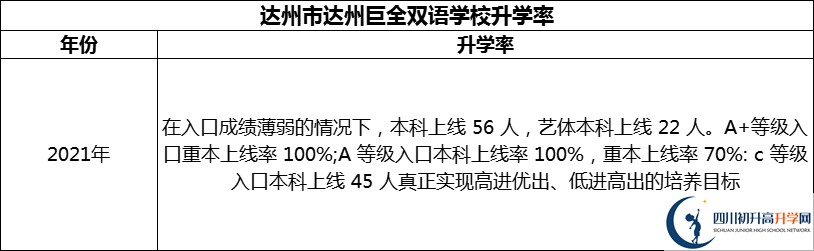 2024年達(dá)州市達(dá)州巨全雙語學(xué)校升學(xué)率怎么樣？