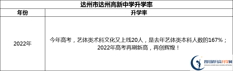 2024年達州市達州高新中學升學率怎么樣？