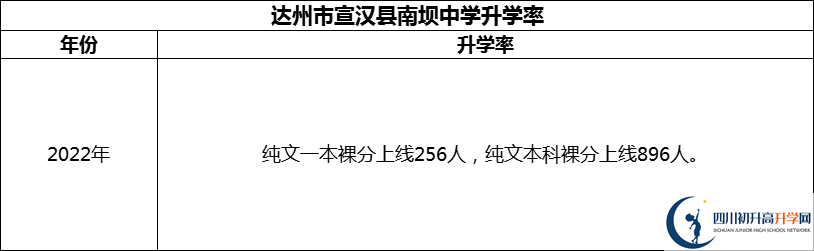2024年達州市宣漢縣南壩中學升學率怎么樣？